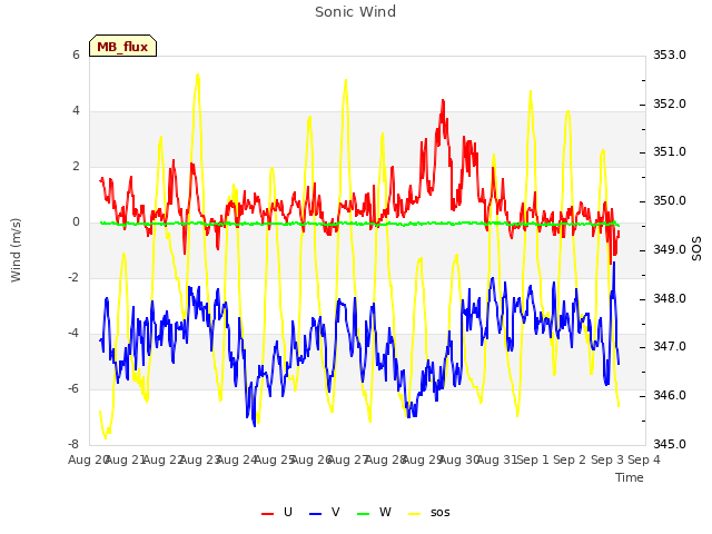 plot of Sonic Wind