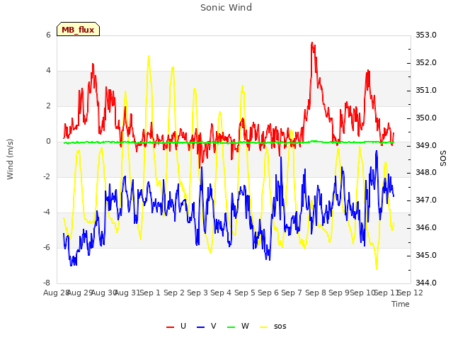 plot of Sonic Wind