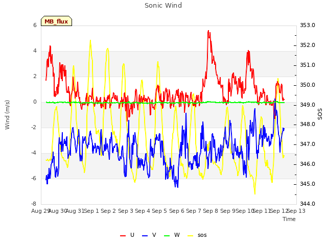 plot of Sonic Wind