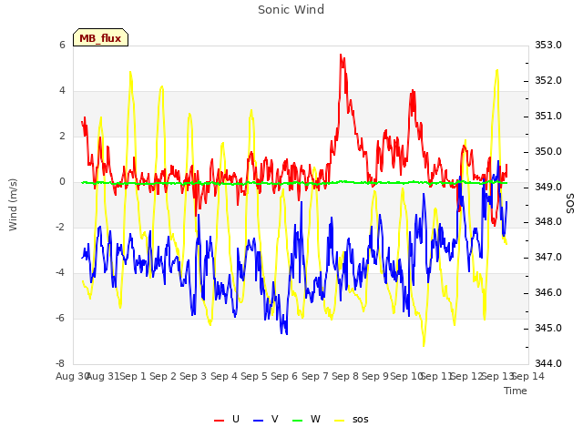 plot of Sonic Wind