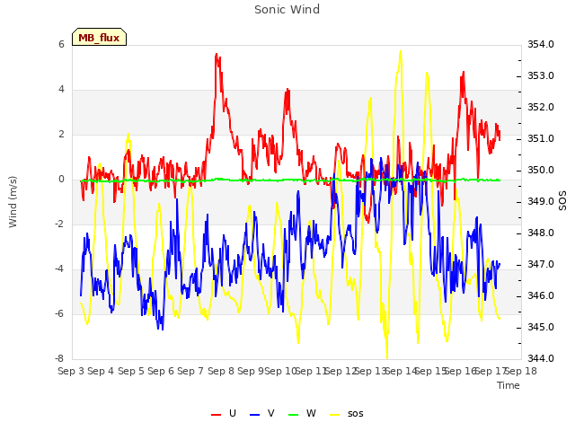 plot of Sonic Wind