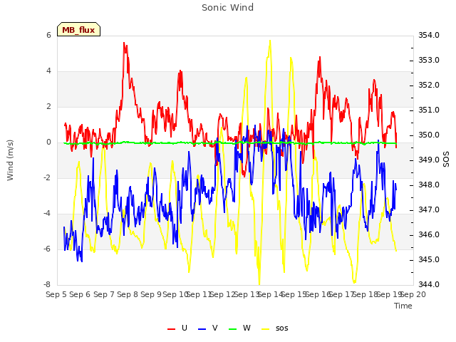 plot of Sonic Wind