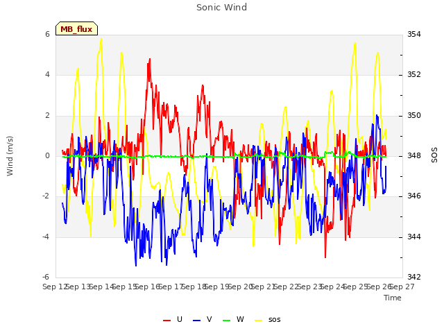 plot of Sonic Wind