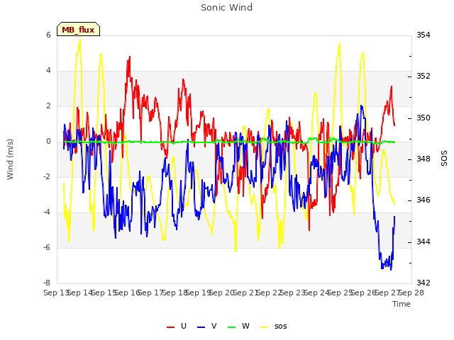 plot of Sonic Wind