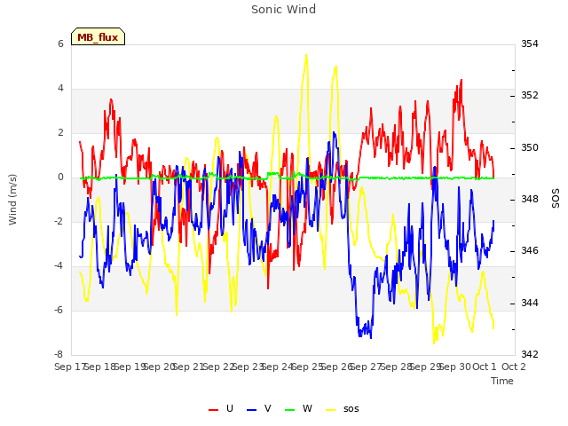 plot of Sonic Wind