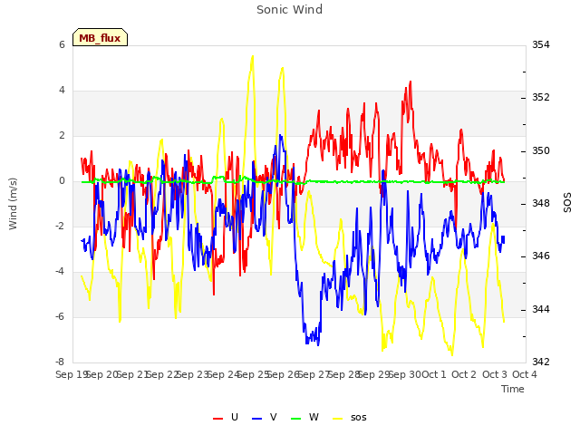 plot of Sonic Wind