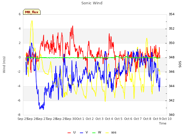 plot of Sonic Wind