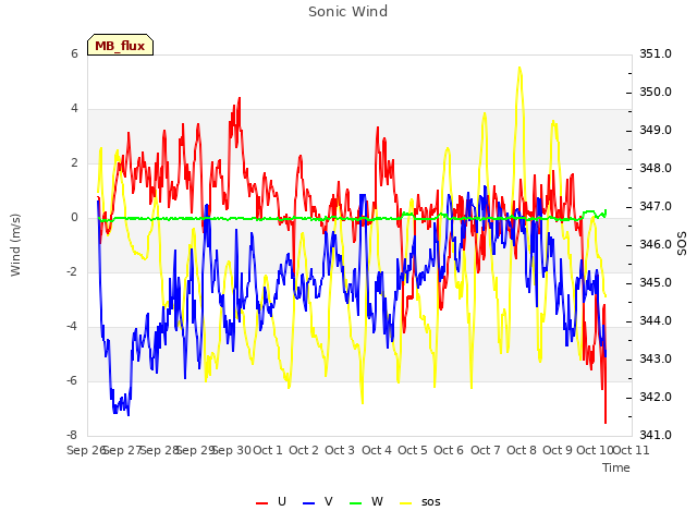 plot of Sonic Wind