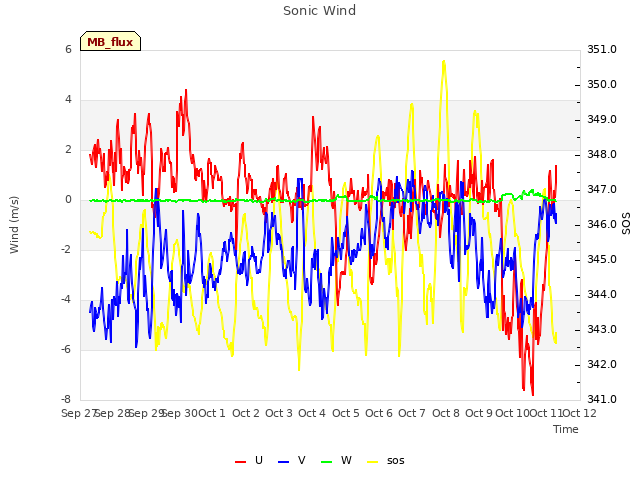 plot of Sonic Wind