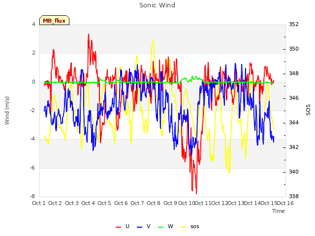 plot of Sonic Wind