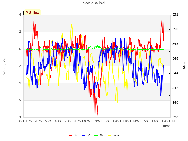 plot of Sonic Wind