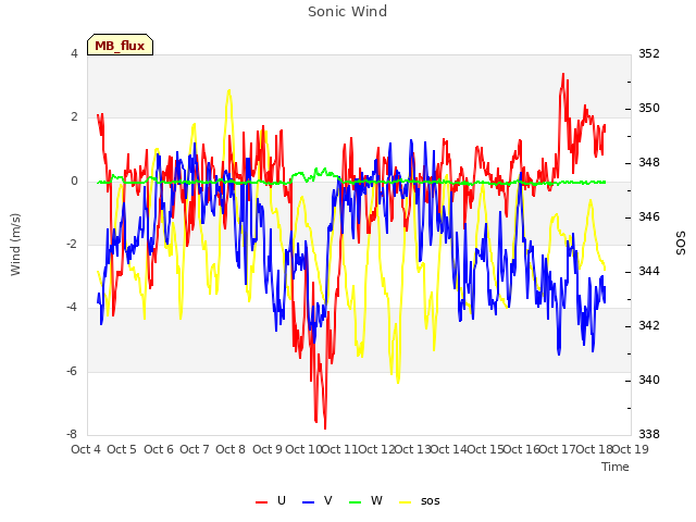 plot of Sonic Wind