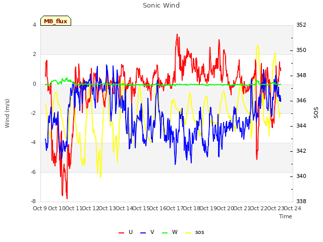 plot of Sonic Wind