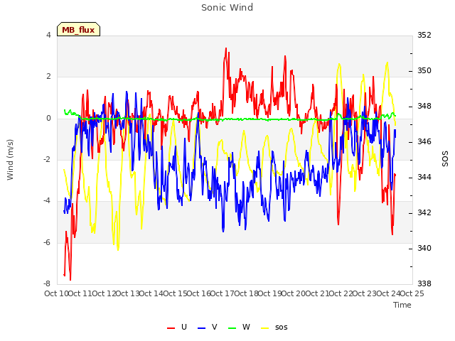 plot of Sonic Wind