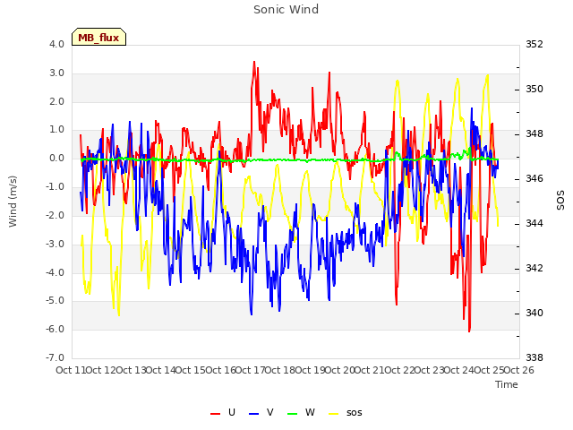 plot of Sonic Wind