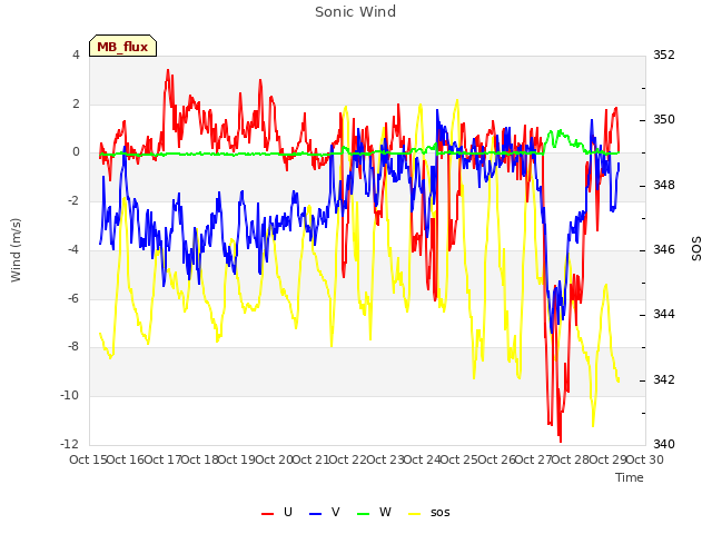 plot of Sonic Wind