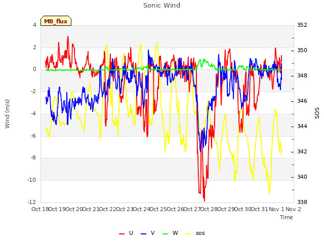 plot of Sonic Wind