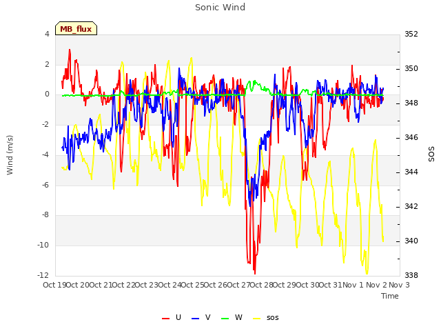 plot of Sonic Wind