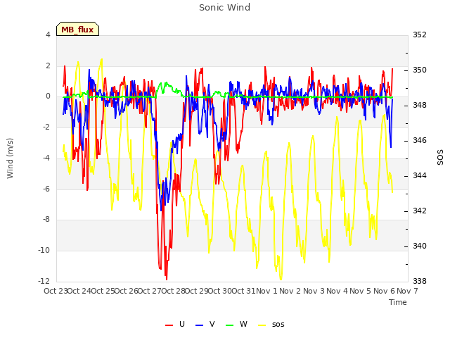 plot of Sonic Wind