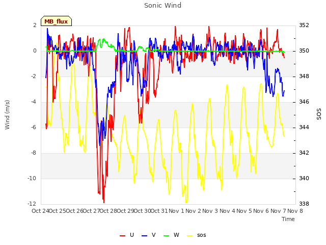 plot of Sonic Wind