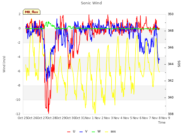 plot of Sonic Wind