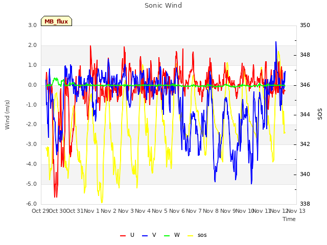 plot of Sonic Wind