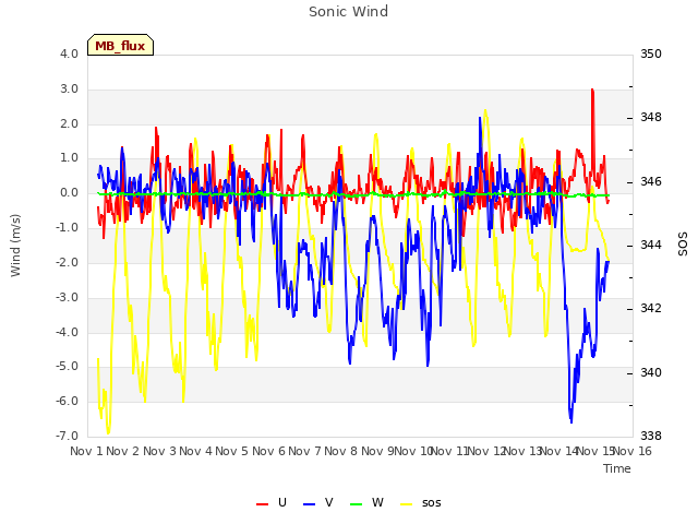 plot of Sonic Wind