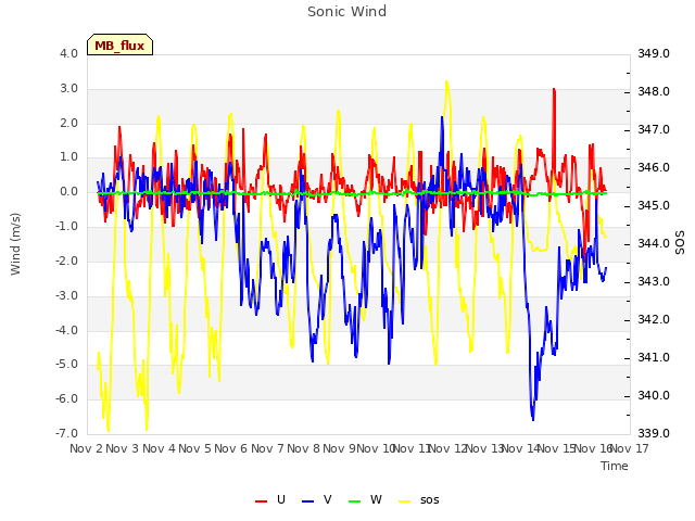 plot of Sonic Wind