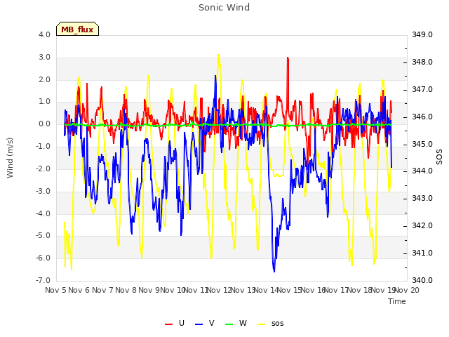 plot of Sonic Wind