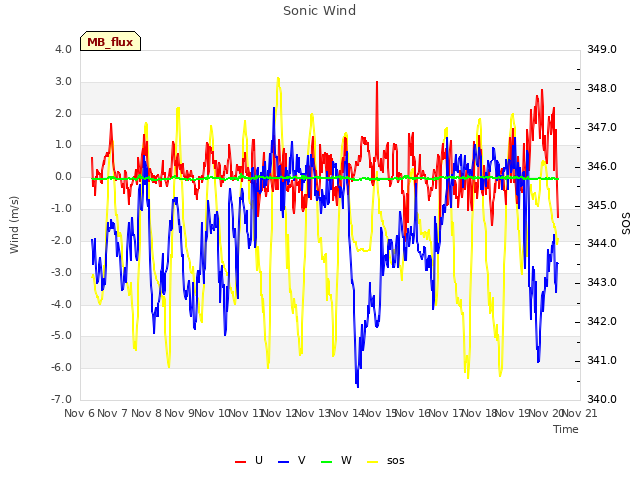 plot of Sonic Wind