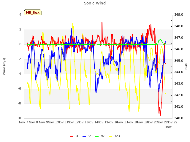 plot of Sonic Wind