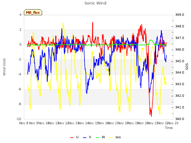 plot of Sonic Wind