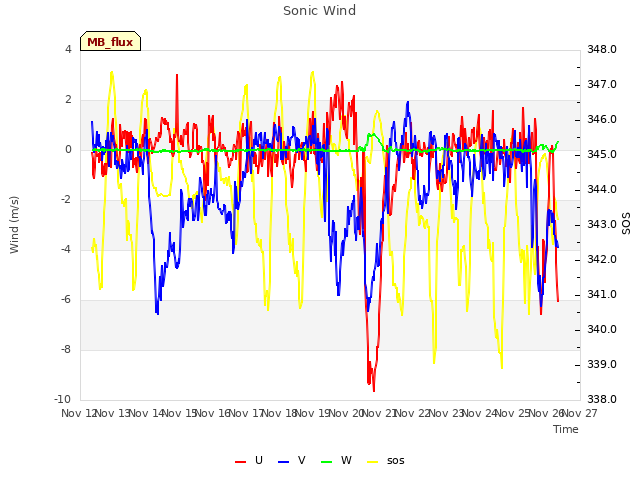 plot of Sonic Wind