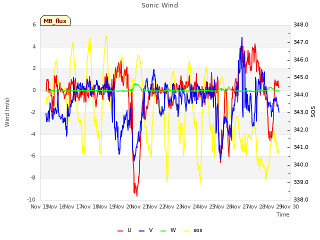 plot of Sonic Wind