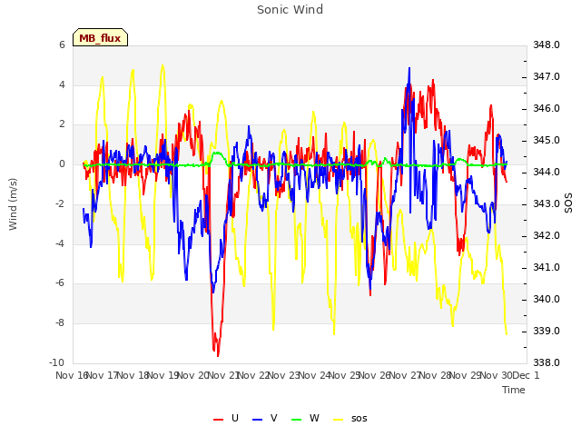 plot of Sonic Wind