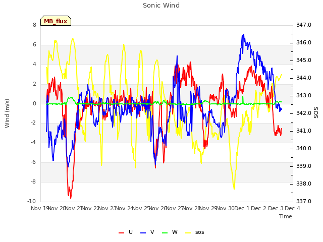 plot of Sonic Wind