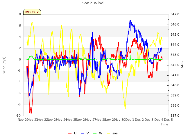 plot of Sonic Wind