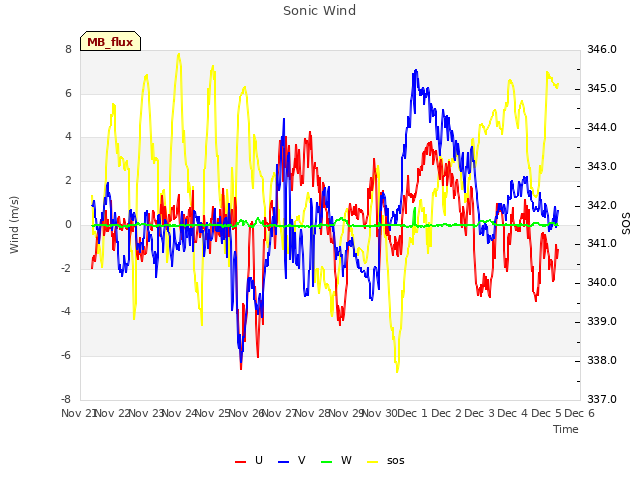 plot of Sonic Wind