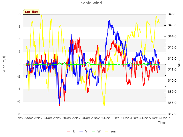 plot of Sonic Wind