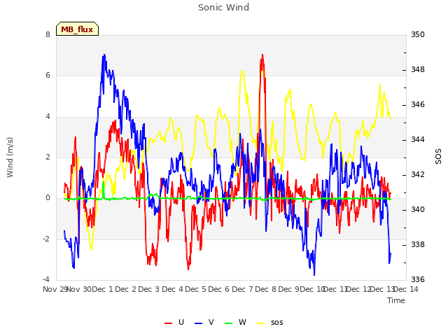 plot of Sonic Wind