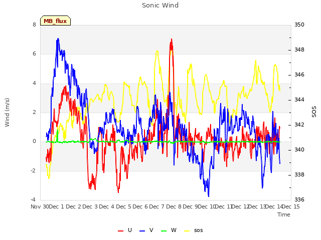 plot of Sonic Wind