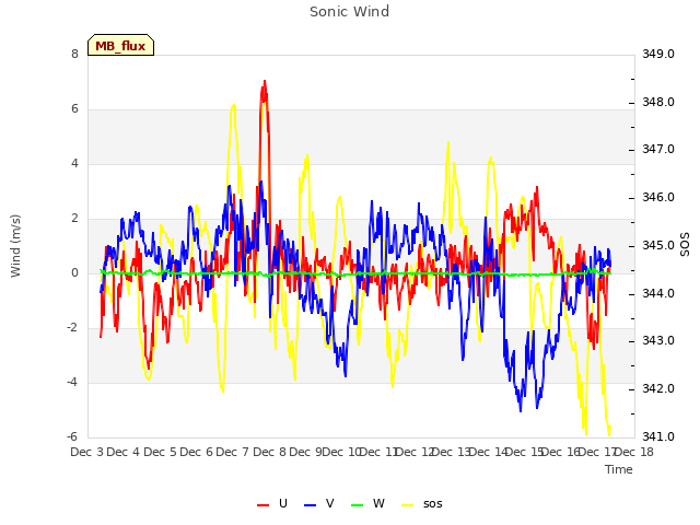 plot of Sonic Wind