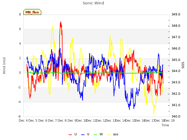 plot of Sonic Wind