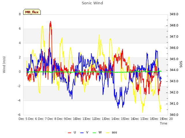 plot of Sonic Wind