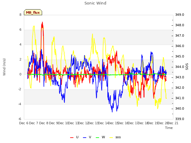 plot of Sonic Wind