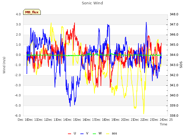 plot of Sonic Wind