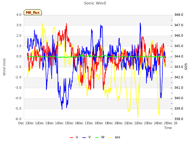 plot of Sonic Wind