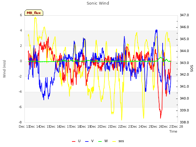 plot of Sonic Wind