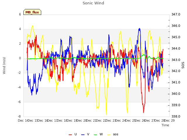 plot of Sonic Wind