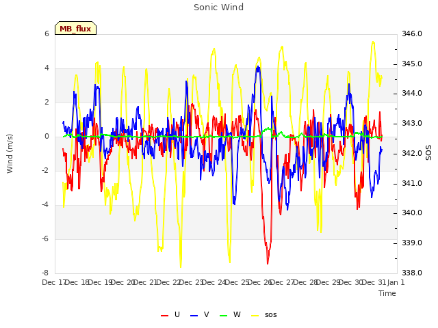 plot of Sonic Wind